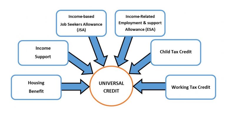 What Is Universal Credit? – Ucnotes.com